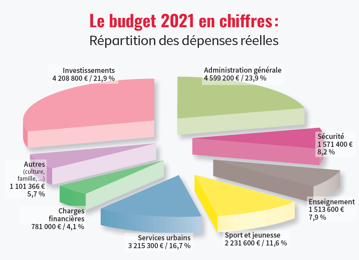 Camembert_budget_2021